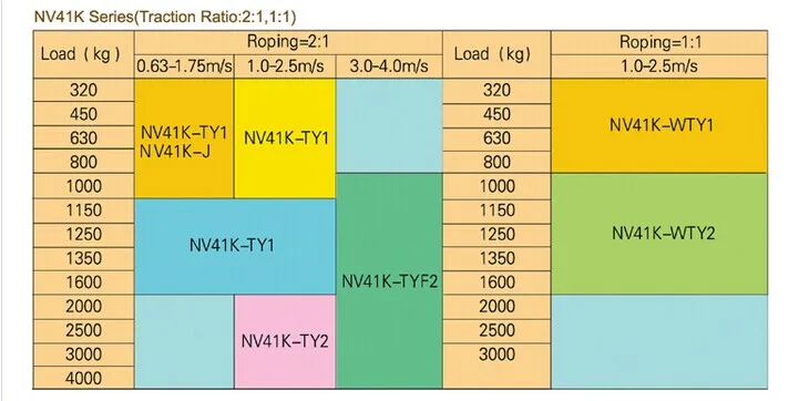 Elevator Lift Traction Machine Motor, Panorama Lift