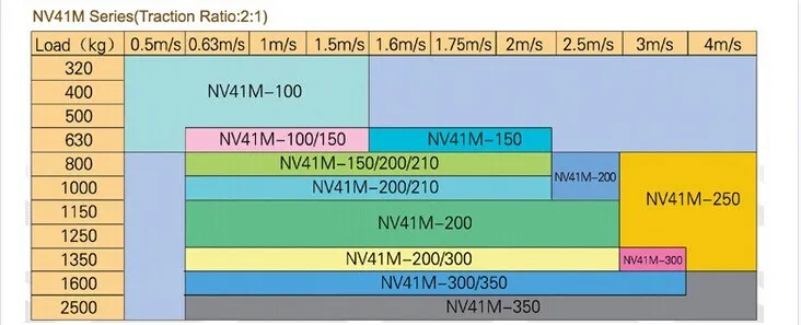 Torin Gearless Elevator Motor Elevator Parts Gtw9 Vvvf Traction Machine